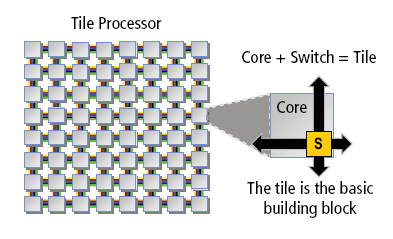 scr3.golem.de/screenshots/0708/Tilera/Tilera-Tile-Switch.png