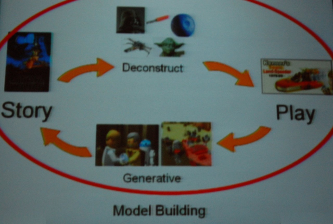 Deconstruction circle
