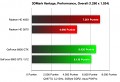 3DMark Vantage Performance
