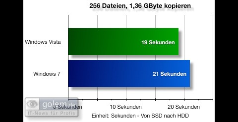 Windows 7 Beta - Benchmark