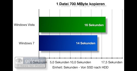 Windows 7 Beta - Benchmark