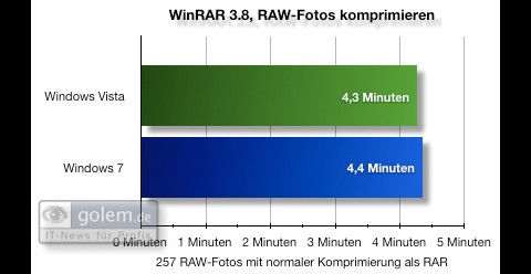 Windows 7 Beta - Benchmark