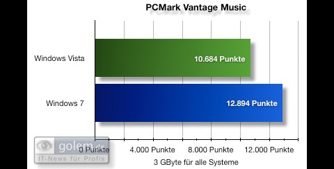 Windows 7 Beta - Benchmark
