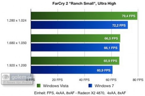 Windows 7 Beta - Benchmark