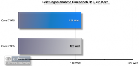 Gesamtsystem bei Cinebench "Rendering 1 CPU"