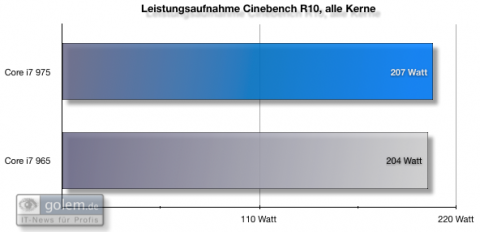 Gesamtsystem Cinebench R10, "Rendering x CPU"