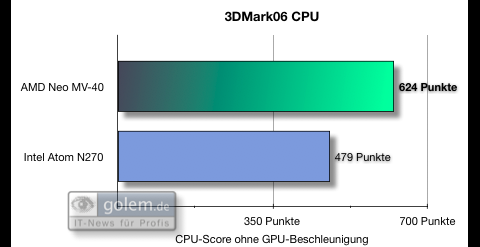 3DMark06: CPU-Score ohne GPU-Beschleunigung