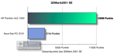 Gesamtwert des 3DMark2001 SE