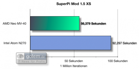 SuperPi: Eine Million Iterationen 