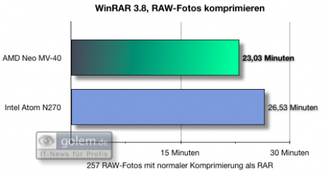WinRAR: 257 Fotos mit normaler Komprimierung in ein RAR-Archiv packen