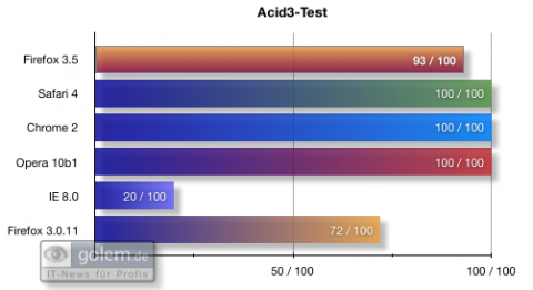 Benchmarks: Acid3-Test