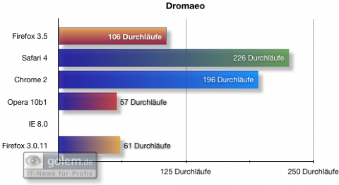 Benchmarks: Dromaeo - Der Internet Explorer 8 lief nicht durch.