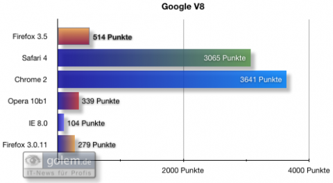 Benchmarks: Google V8