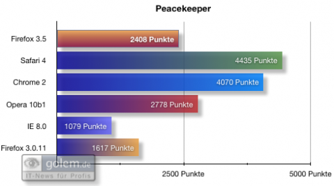Benchmarks: Peacekeeper