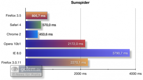 Benchmarks: SunSpider