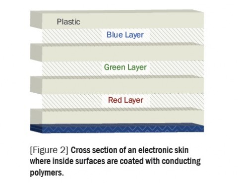 Reflex Electronic Skin von Kent Displays - Aufbau der elektronischen Haut