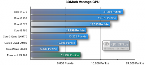 3DMark Vantage CPU, Profil "Performance"