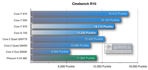 Cinebench R10, 32 Bit auf Vista64, 6 GByte DDR3-1.333