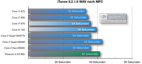 700 MByte WAV nach MP3, Vista64, 6 GByte DDR3-1.333