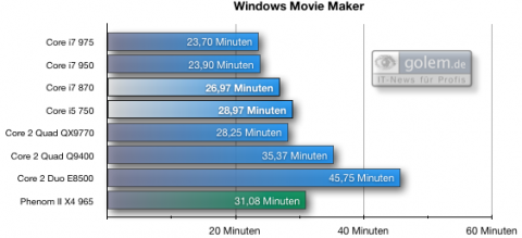 41 Min. AVCHD nach WMV HD 720p, Vista64, 6 GByte DDR3-1.333