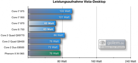 Leistungsaufnahme Gesamtsystem