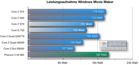 Leistungsaufnahme Gesamtsystem