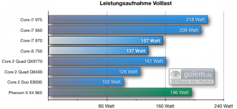 Leistungsaufnahme Gesamtsystem