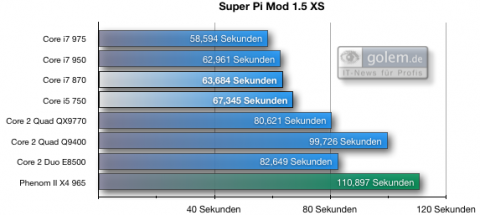 4 Mio. Iterationen, Vista64, 6 GByte DDR3-1.333