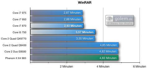 257 RAW-Fotos nach RAR, Vista64, 6 GByte DDR3-1.333