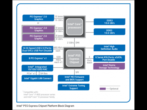 Blockdiagramm P55
