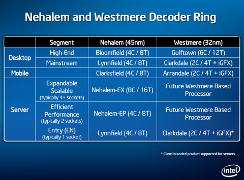 Codenamen von Nehalem und Westmere