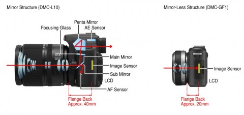 Funktionsprinzip einer DSLR vs. Panasonic Lumix GF1