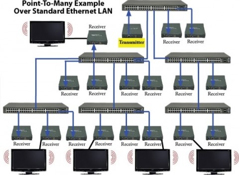 Projector Connector HDMI-IP - wenn ein Transmitter mehrere Receiver beliefert