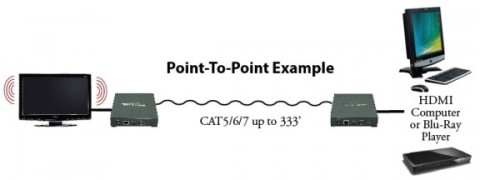 Projector Connector HDMI-IP - ein Transmitter und ein Receiver, etwa im Heimkinobereich