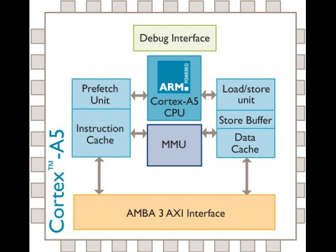ARM Cortex-A5
