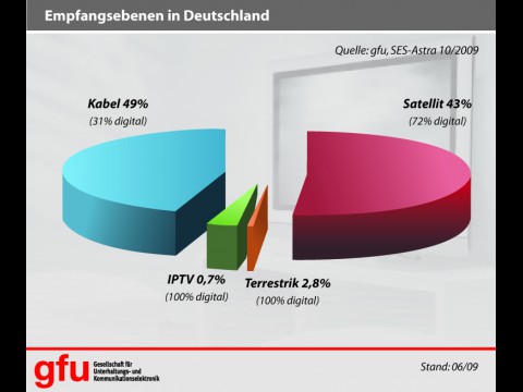 Satellitenempfang stellt den L&ouml;wenanteil dar.