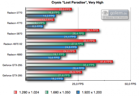 Einheit FPS, 4x AA, 8x AF 