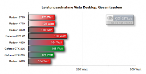 Einheit: Watt, Desktop nach 5 Minuten Ruhe, Gesamtsystem
