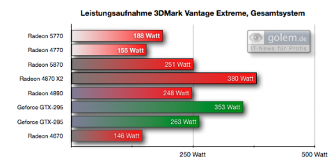 Einheit: Watt, Test "New Calico" bei 8x AF, 8x AA, Gesamtsystem 