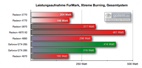 Einheit: Watt, 1.920 x 1.200 nach 15 Minuten, Gesamtsystem
