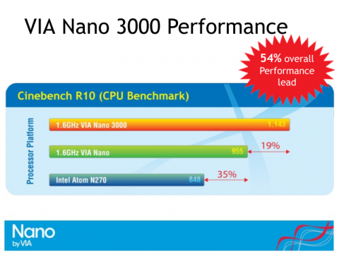 19 Prozent fixer bei Cinebench