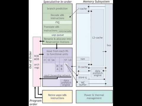 Blockdiagramm der Isaiah/Nano-Architektur