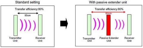 Die Reichweite betr&auml;gt 50 cm, mit einem Zusatzger&auml;t erh&ouml;ht sie sich auf 80 cm. (Bild: Sony)