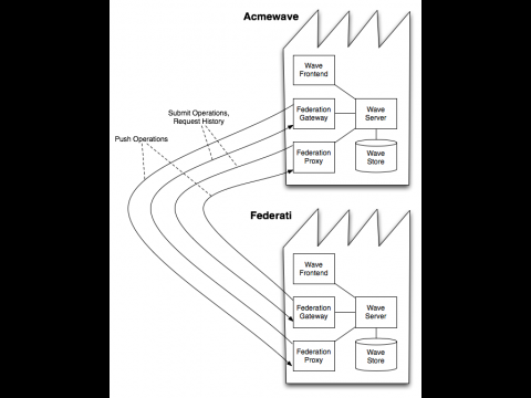 Kommunikation &uuml;ber das Google Wave Federation Protocol