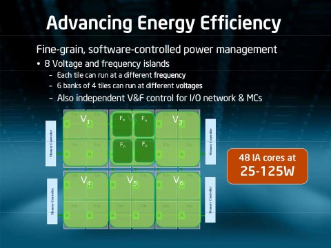 Fein granulare Stromsparmechanismen optimieren Leistungsaufnahme zwischen 25 und 125 Watt