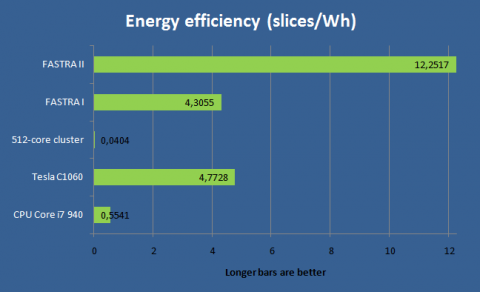 Energieeffizienz des Fastra II
