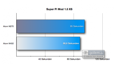 Kaum Unterschiede zwischen dem neuen Atom N450 (1,66 GHz) und dem alten Atom N270 (1,6 GHz).