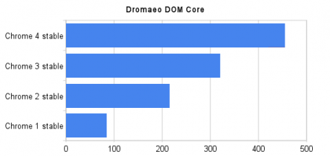 Chrome legt im Mozilla-Benchmark Dromaeo zu.