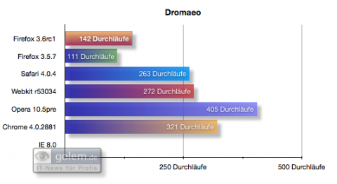 Benchmark-Vergleich: Dromaeo