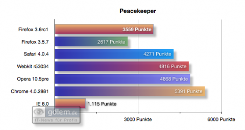 Benchmark-Vergleich: Peacekeeper